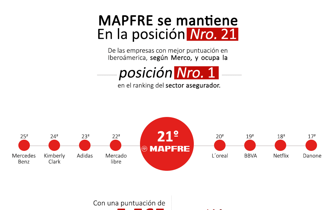 MAPFRE se mantiene en la posición nro. 25 de las empresas con mejor puntuación en Iberoamérica y ocupa el 1er. lugar en el ranking del sector asegurador